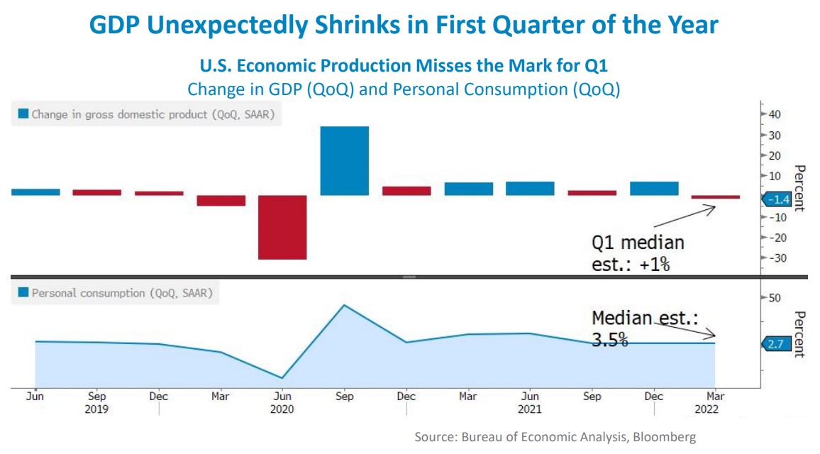 Graphic of the GDP and Personal Consumption Changes Quarter Over Quarter April 2022