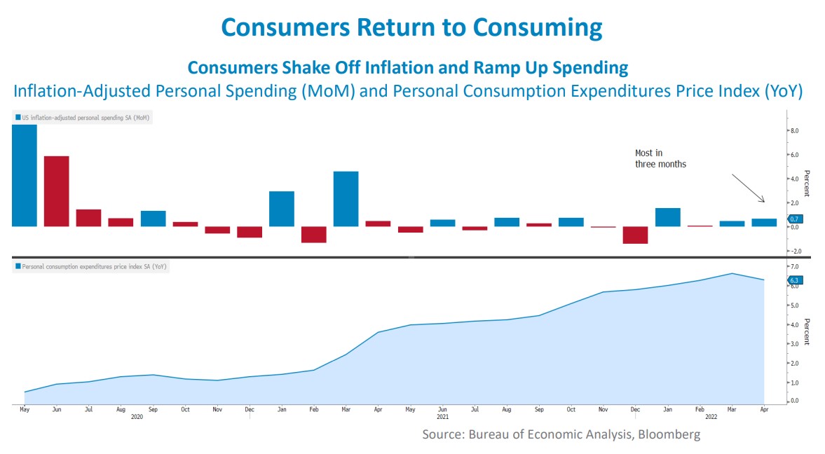Graphic of Consumer Spending May 2020 through May 2022