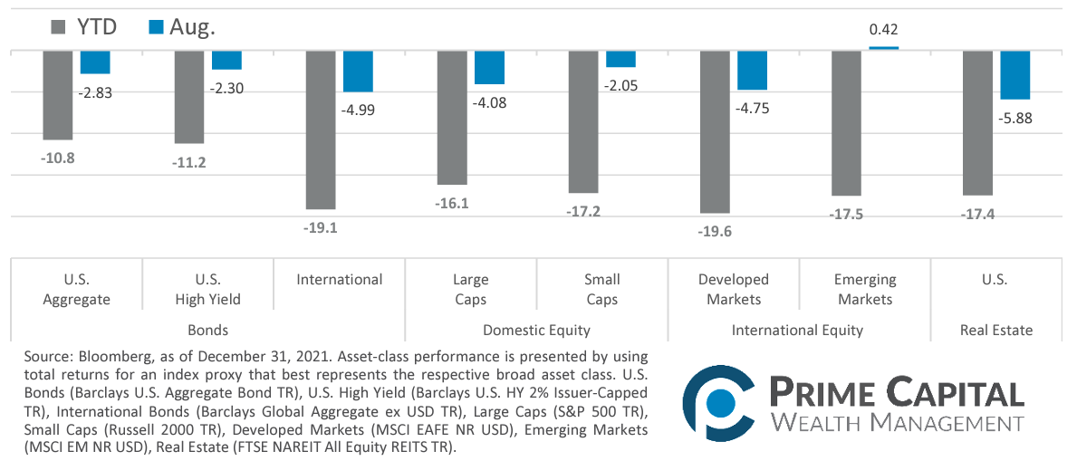 Graph of Asset Class performance in August 2022